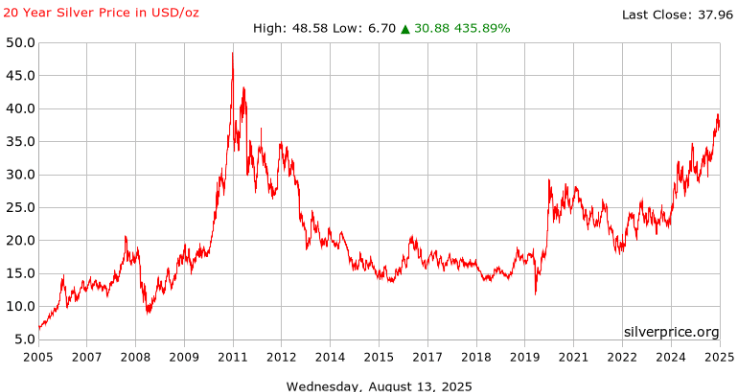 Silver 20 year price history courtesy of Silverprice.org - Gold and Silver Warning Signs