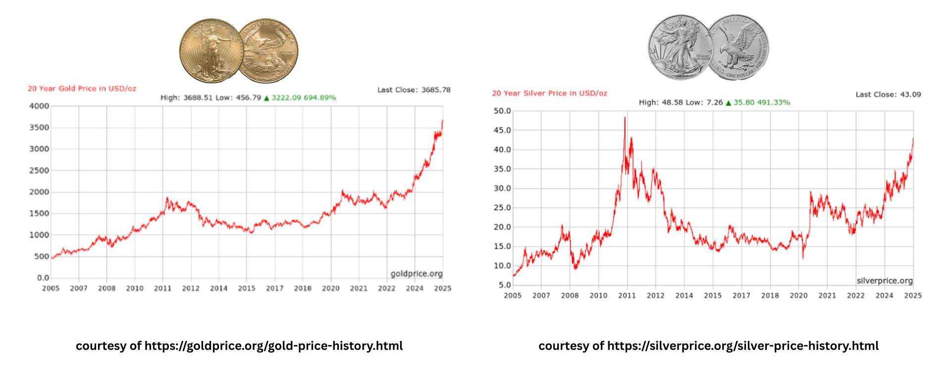 gold-and-silver- why-the-real-bull-run-is-just-beginning-gold-20-year-price-chart-silver-20-year-price-chart