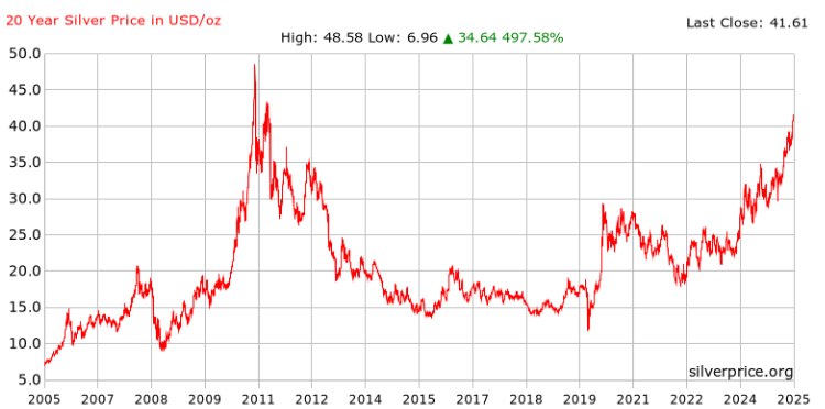 Gold and silver price charts showing bullish trend lines in 2025 - Courtesy of silverprice.org