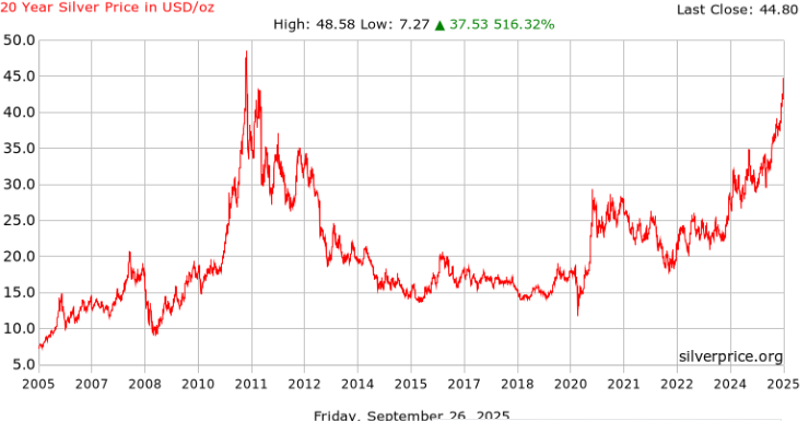 Gold & Silver Ratio Shock — Silver Ready to Explode and Historic Gold Gains | Stacking Saturdays 9/27 - silver price charts from silverprice.org