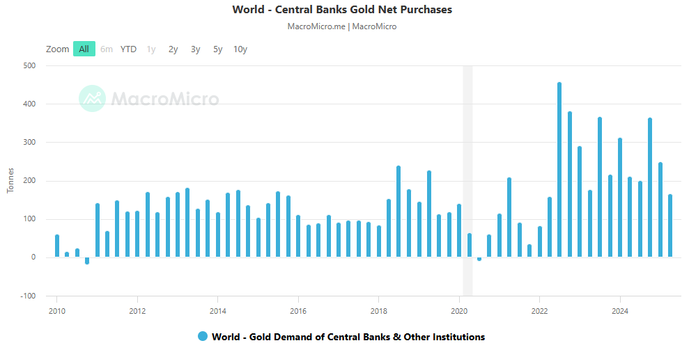 World-Central-Banks-Gold-Net-Purchases-MacroMicro